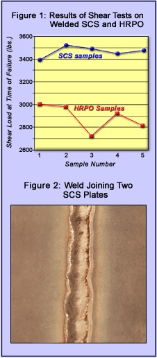 Results of Shear Tests